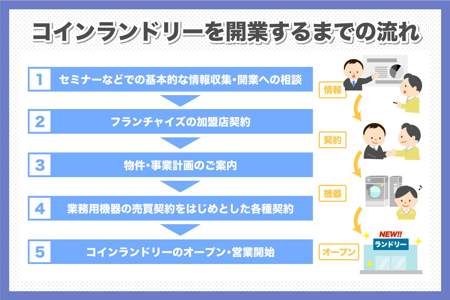 コインランドリー開業までの流れと注意点を解説 | ピエロ